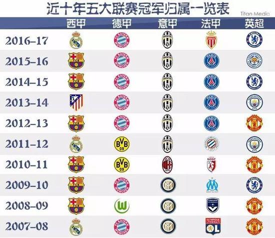 处于领先位
